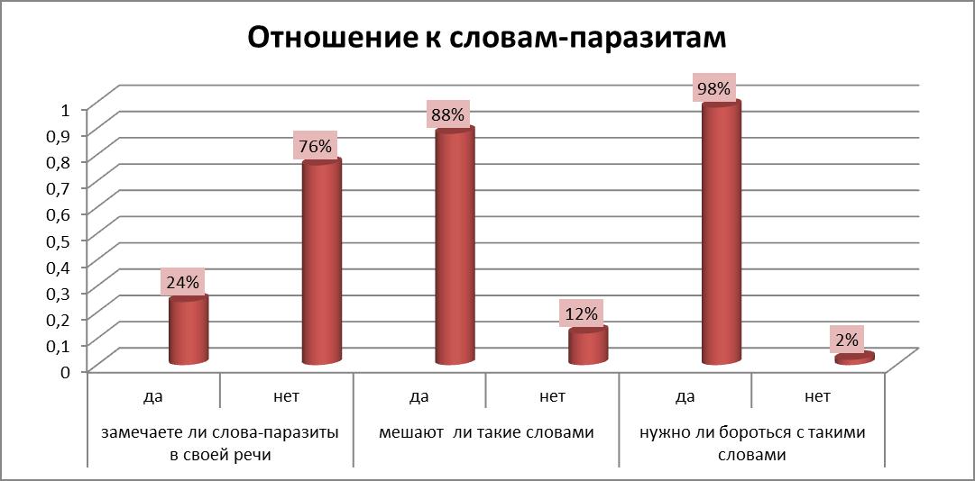 Дайте танк слова паразиты. Статистика употребления слов паразитов. Слова паразиты статистика. Диаграмма слов паразитов. Статистика по словам паразитам.