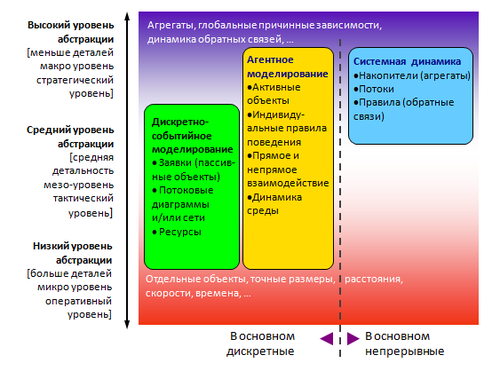 500px-Simulation approaches vs abstraction levels(rus).PNG
