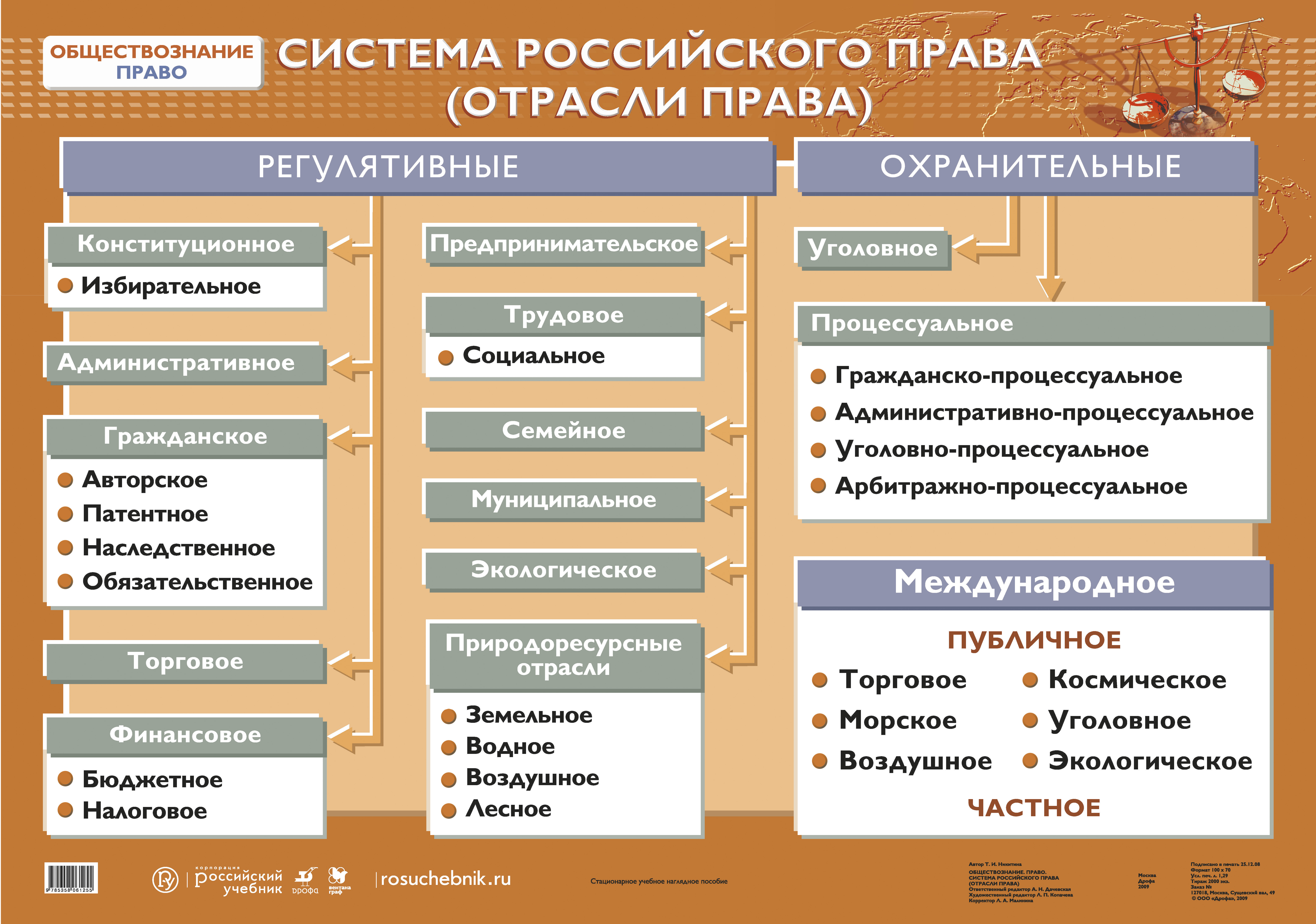 Современное законодательство рф