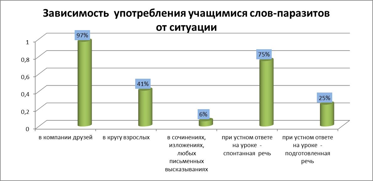 В зависимости от применения. Диаграмма употребления слов паразитов. Статистика употребления слов паразитов. Статистика использования слов паразитов в речи. Причины употребления слов паразитов.
