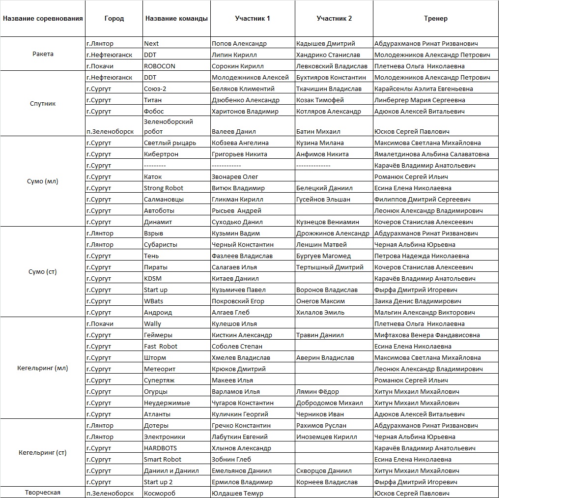 Список команд участниц региональных соревнованиях по образовательной робототехнике - 2014