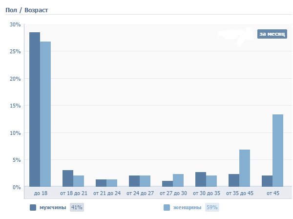 Файл:Возраст участников.jpg
