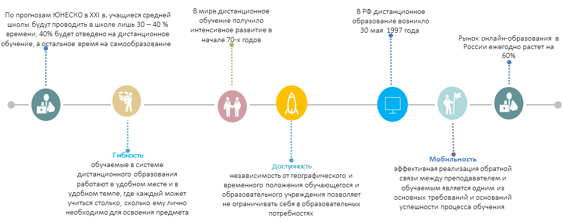  Пособие по теме Дистанционные технологии в образовании