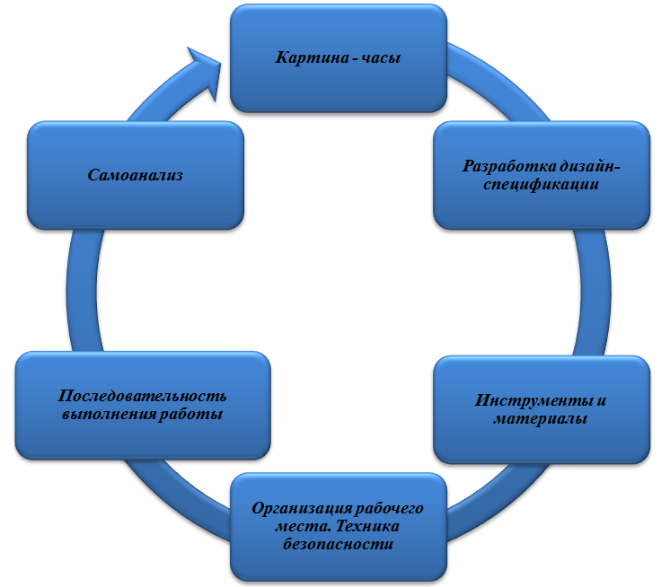 Файл:Последовательность выполнения работы.png SurWiki