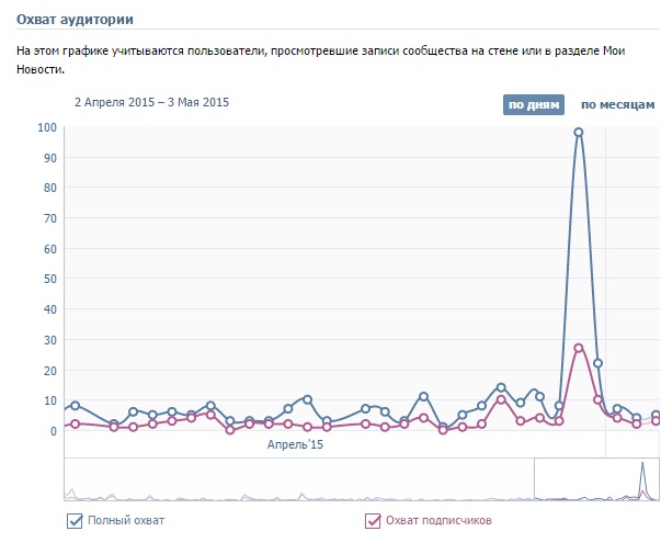 Охват аудитории