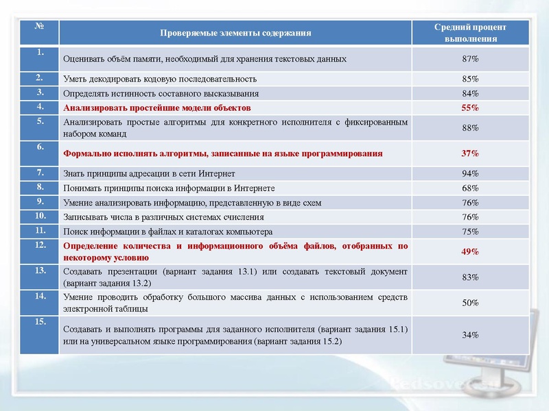 Файл:2. Результаты ДР 10 класс Раимбакиева Л.Х..pdf