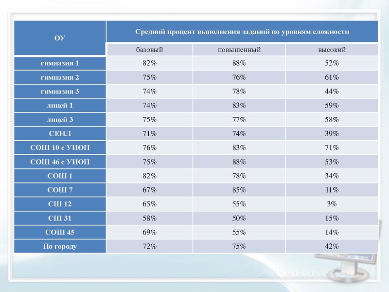 Файл:2. Результаты ДР 10 класс Раимбакиева Л.Х..pdf