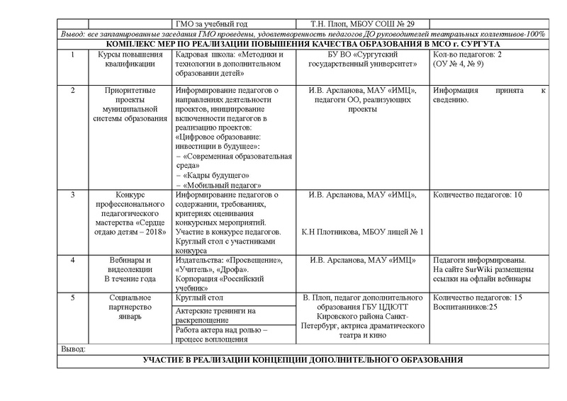 Файл:Отчет ГМО педагогов ДО Театр.pdf