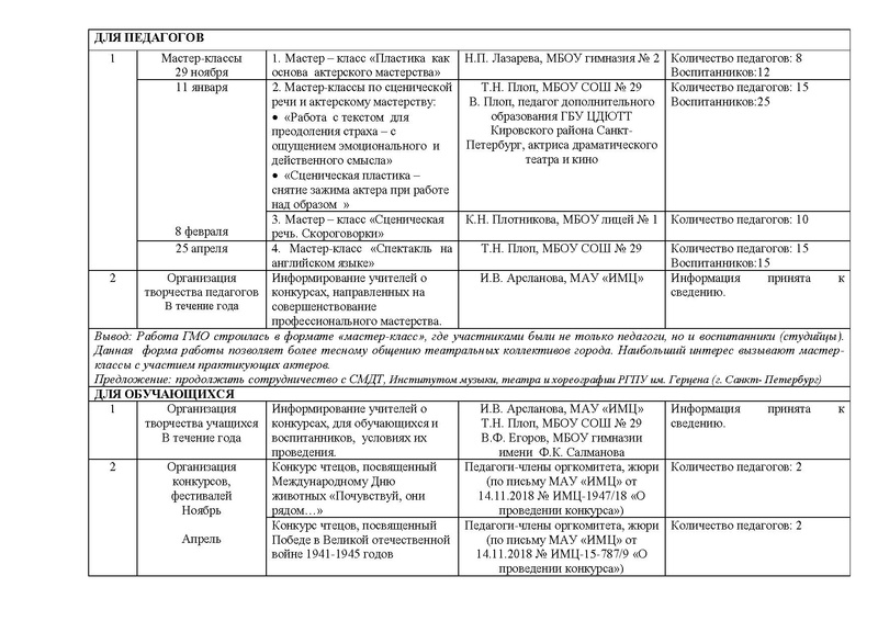 Файл:Отчет ГМО педагогов ДО Театр.pdf