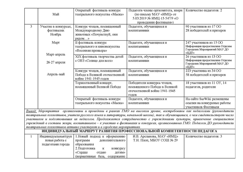 Файл:Отчет ГМО педагогов ДО Театр.pdf