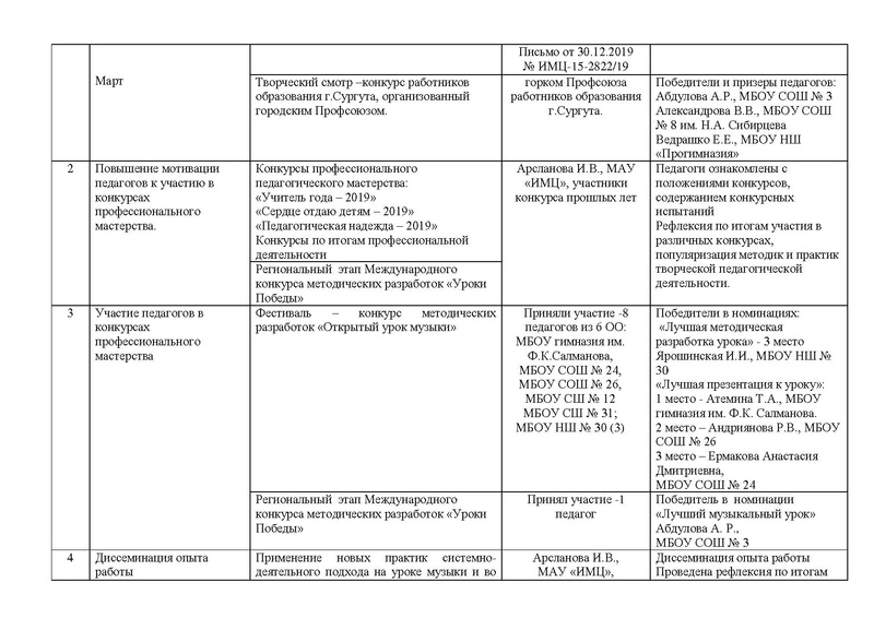 Файл:Отчет ГМО учителей музыки 2019-2020 год с корректировками.pdf