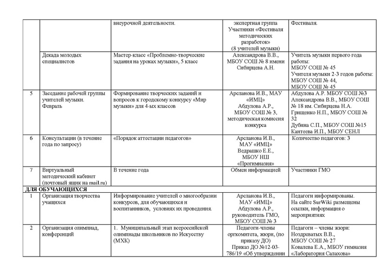 Файл:Отчет ГМО учителей музыки 2019-2020 год с корректировками.pdf