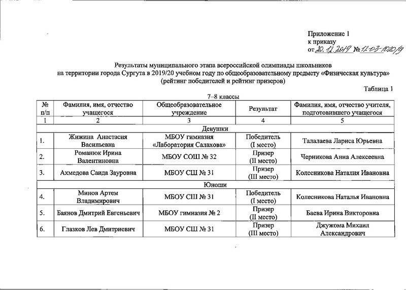 Файл:Приказ ДО АГ Об утверждении результатов.pdf