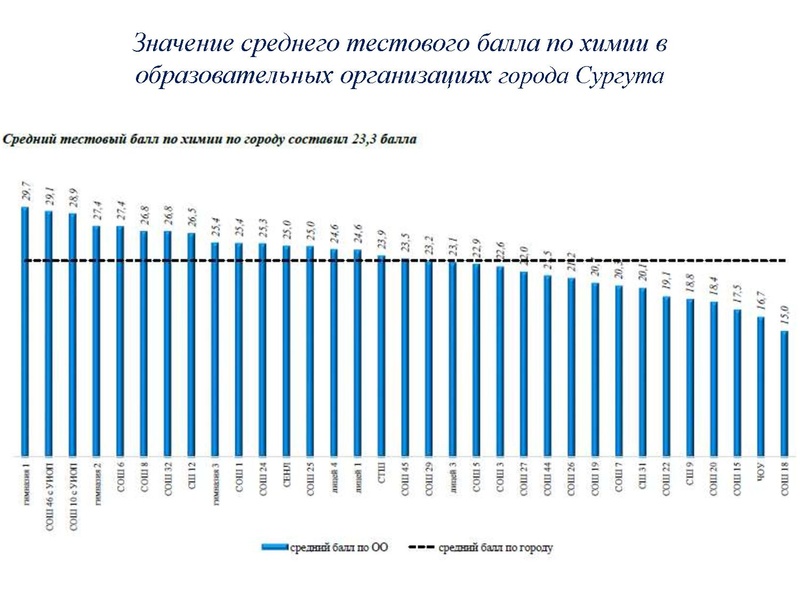 Файл:Результаты ОГЭ Химия 18-19.pdf