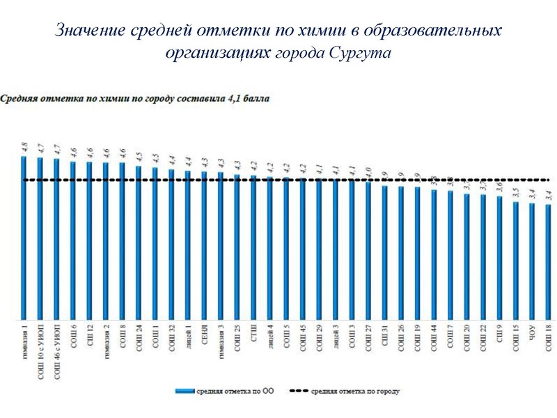 Файл:Результаты ОГЭ Химия 18-19.pdf