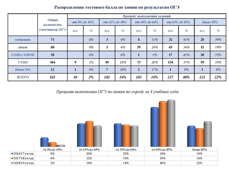 Файл:Результаты ОГЭ Химия 18-19.pdf