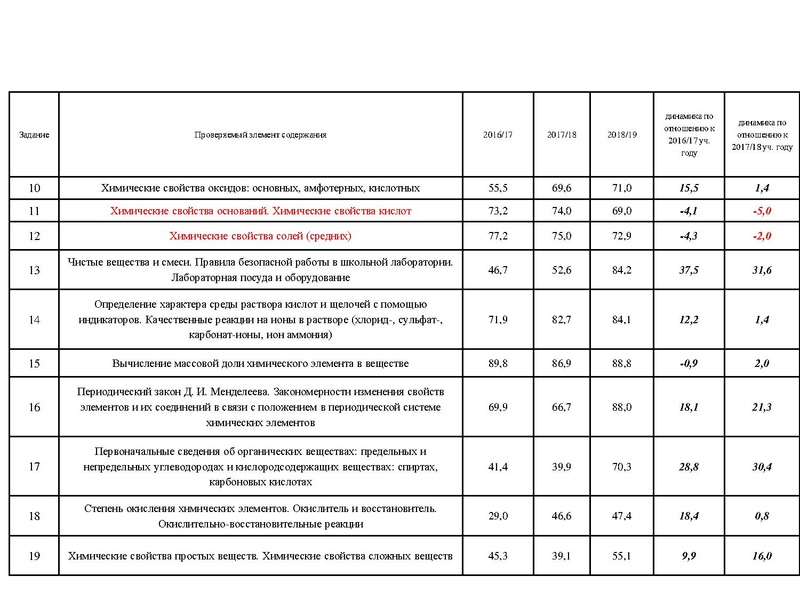 Файл:Результаты ОГЭ Химия 18-19.pdf