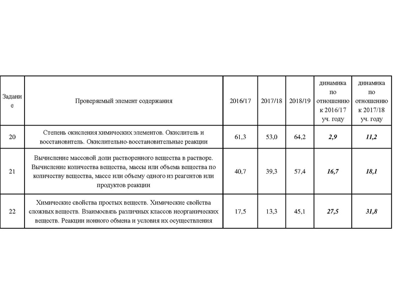 Файл:Результаты ОГЭ Химия 18-19.pdf