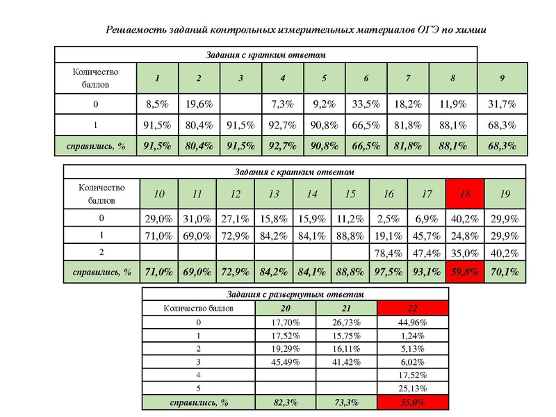 Файл:Результаты ОГЭ Химия 18-19.pdf