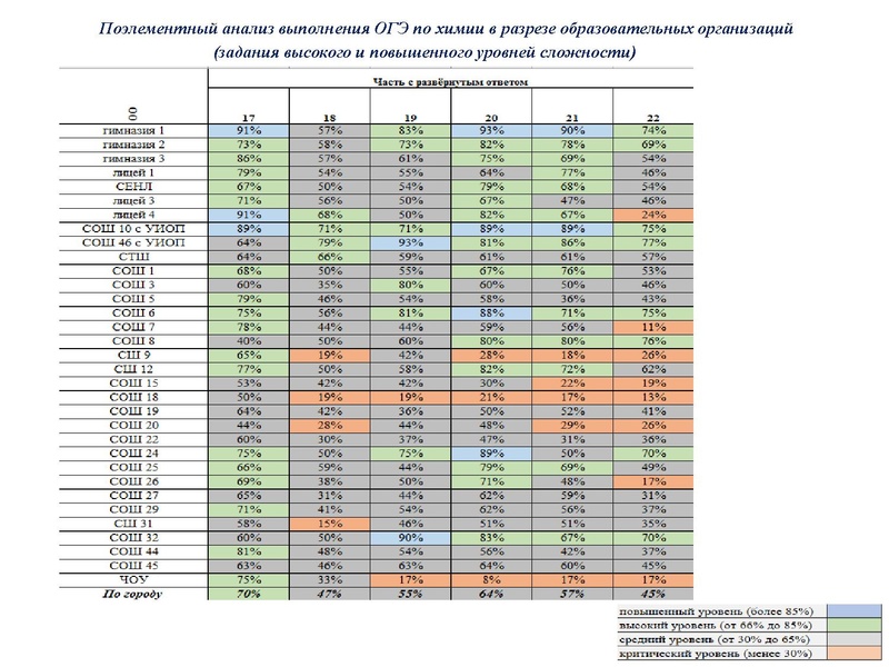 Файл:Результаты ОГЭ Химия 18-19.pdf