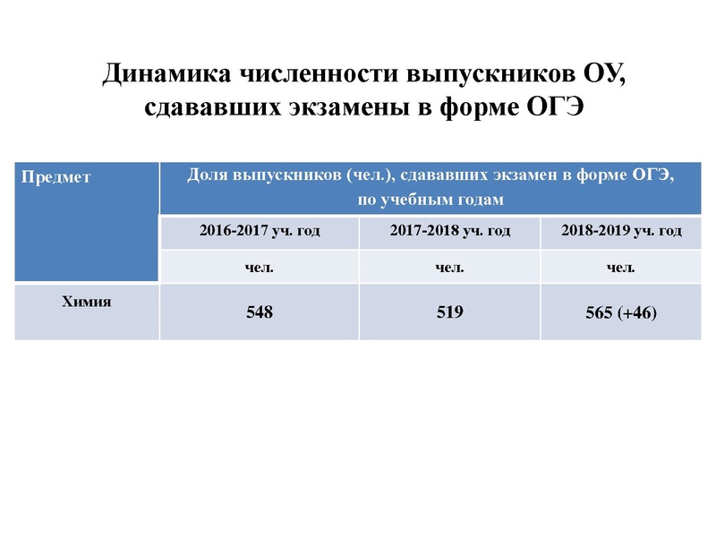 Файл:Результаты ОГЭ Химия 18-19.pdf