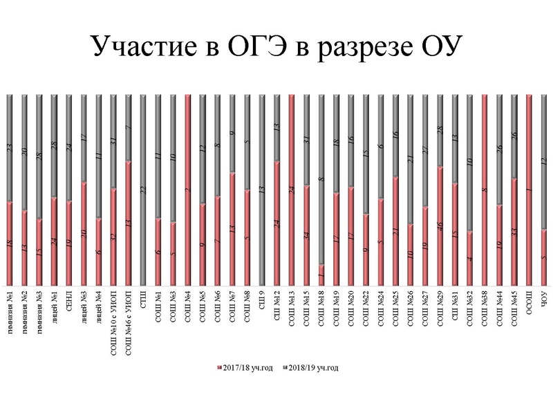 Файл:Результаты ОГЭ Химия 18-19.pdf