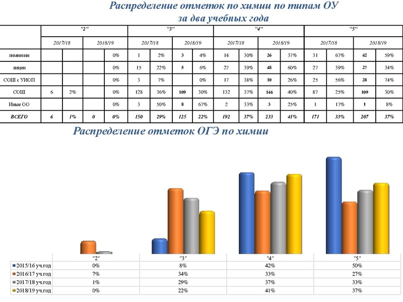 Файл:Результаты ОГЭ Химия 18-19.pdf