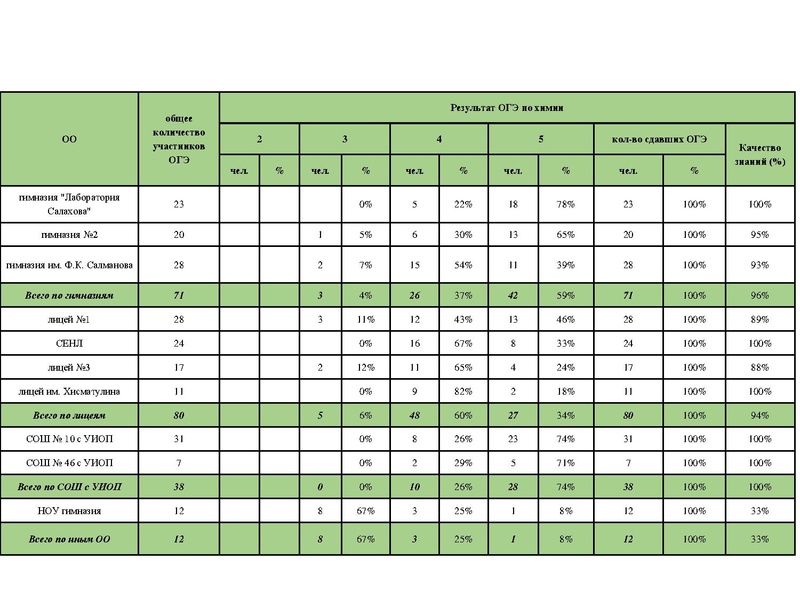 Файл:Результаты ОГЭ Химия 18-19.pdf