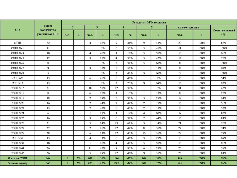 Файл:Результаты ОГЭ Химия 18-19.pdf