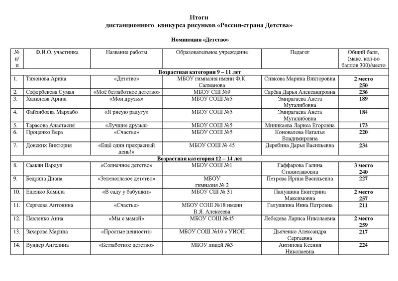 Файл:ИТОГИ Конкурса РСД 2023 дети.pdf