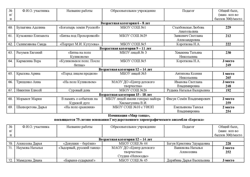 Файл:ИТОГИ Конкурса РСД 2023 дети.pdf