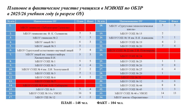 Файл:Итоги МЭВОШ ОБЗР 2025-26 учебный год.pdf