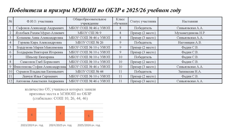 Файл:Итоги МЭВОШ ОБЗР 2025-26 учебный год.pdf