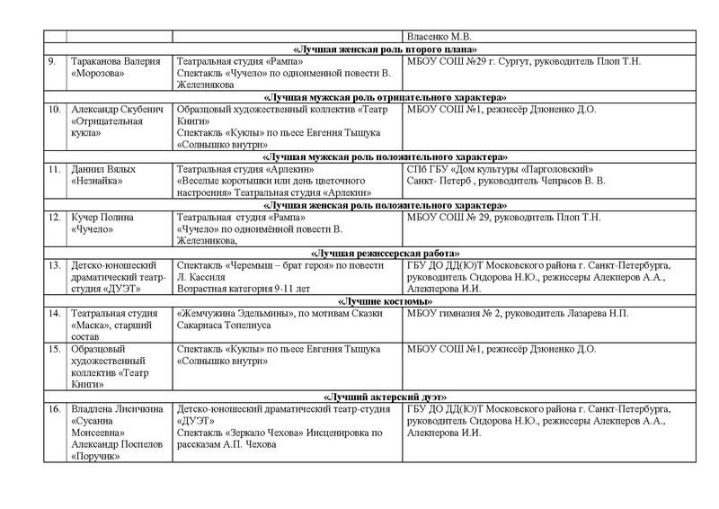 Файл:Итоги Номинации направления Театр 2021.pdf