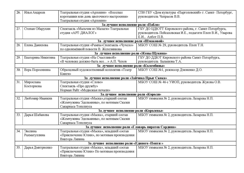 Файл:Итоги Номинации направления Театр 2021.pdf