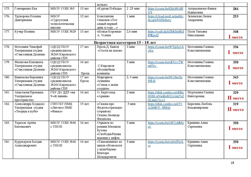 Файл:Итоги направления Художественное слово 2021.pdf