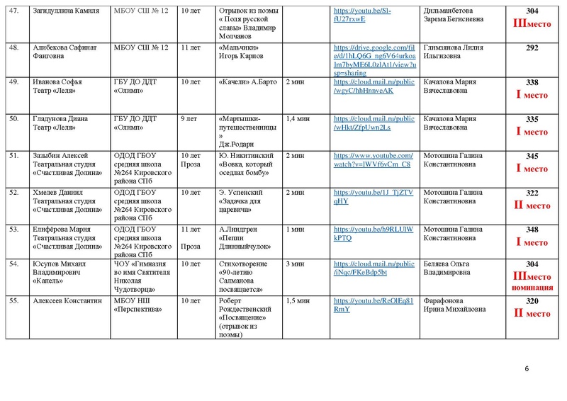 Файл:Итоги направления Художественное слово 2021.pdf