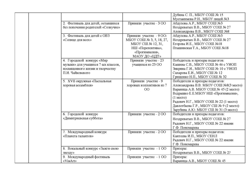 Файл:Отчет ГМО учителей музыки 2018-2019.pdf