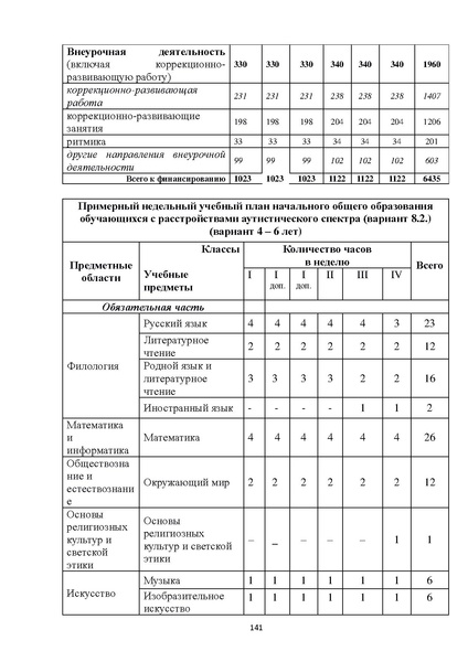 Файл:08 ПрАООП РАС 18.10.2015.pdf