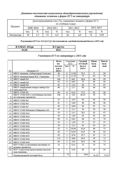 Файл:Анализ решаемости ЕГЭ по литературе в 2013 г.PDF
