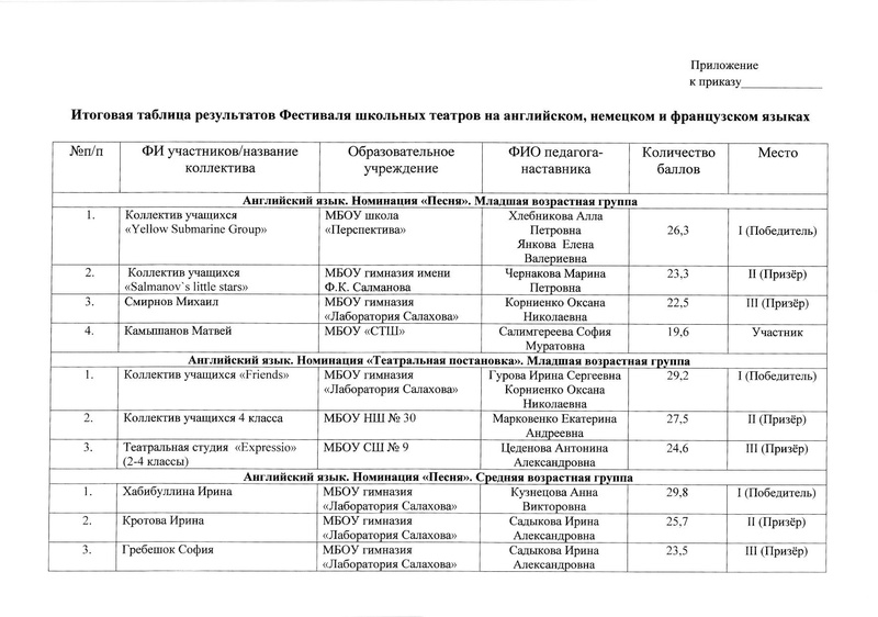 Файл:Приказ об итогах Фестиваля 2022.pdf