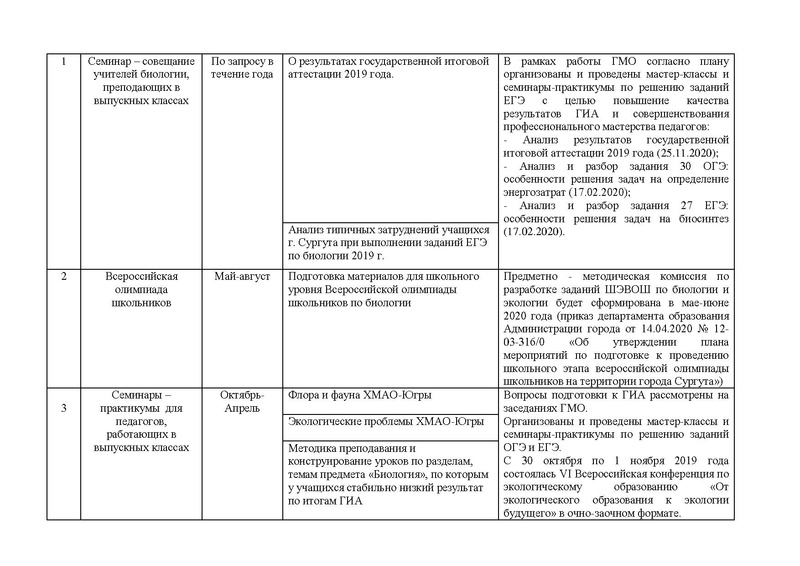 Файл:Отчет ГМО учителей биологии 2019-20ред.pdf