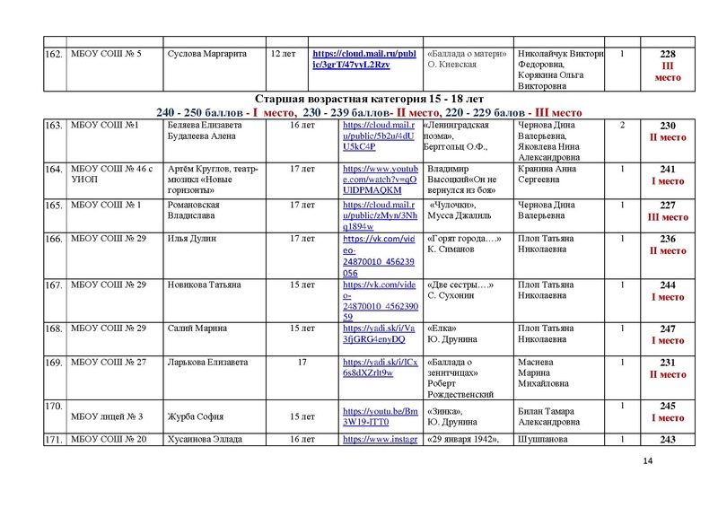 Файл:Участники конкурса чтецов ПОБЕДА 75.pdf