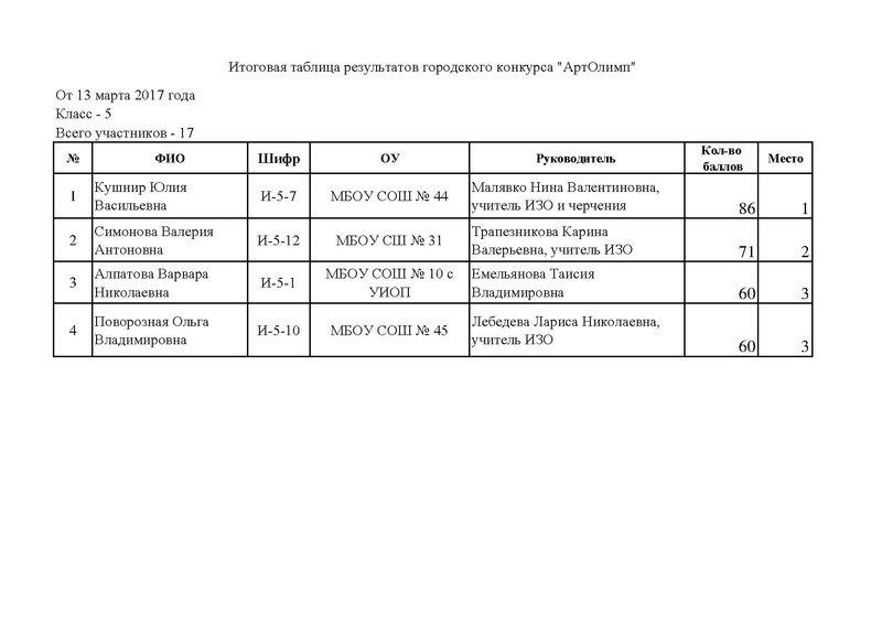 Файл:Итоги городского конкурса АртОлимп.pdf