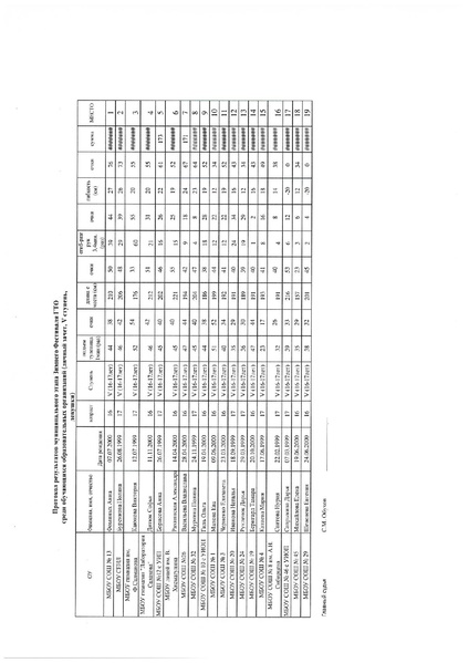 Файл:Итоги муниципального этапа.pdf