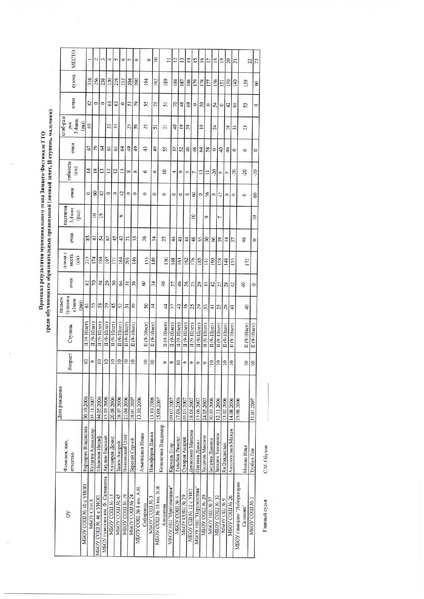 Файл:Итоги муниципального этапа.pdf