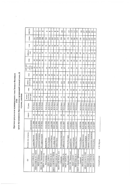 Файл:Итоги муниципального этапа.pdf