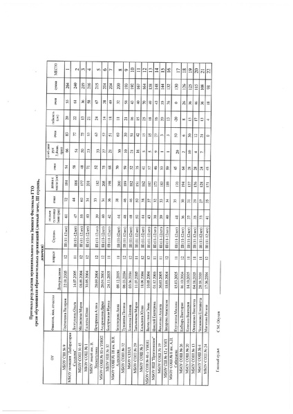 Файл:Итоги муниципального этапа.pdf