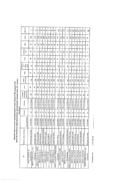 Файл:Итоги муниципального этапа.pdf