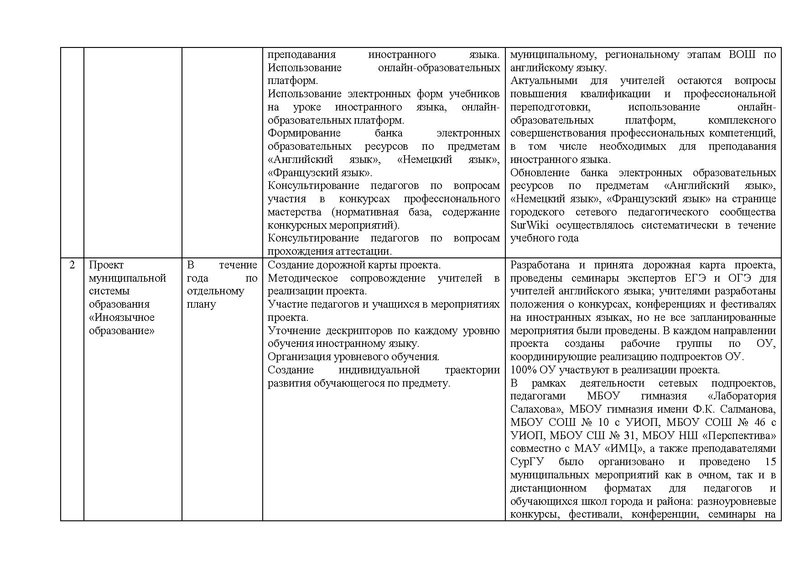 Файл:ОТЧЕТ гмо учителей ИЯ 2020-21.pdf